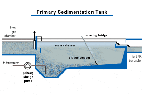 wastewater